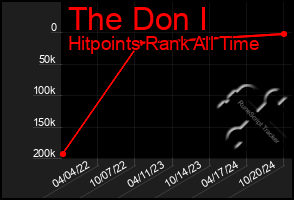 Total Graph of The Don I