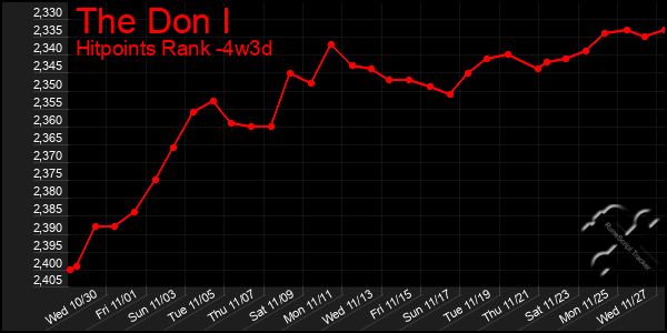 Last 31 Days Graph of The Don I