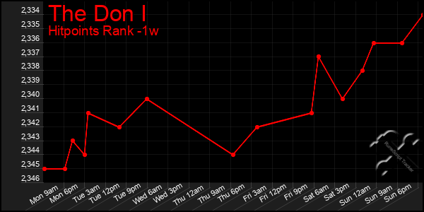 Last 7 Days Graph of The Don I