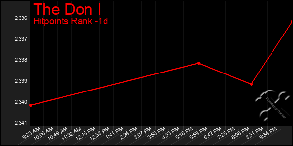 Last 24 Hours Graph of The Don I