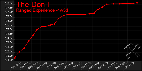 Last 31 Days Graph of The Don I