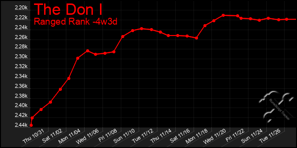 Last 31 Days Graph of The Don I