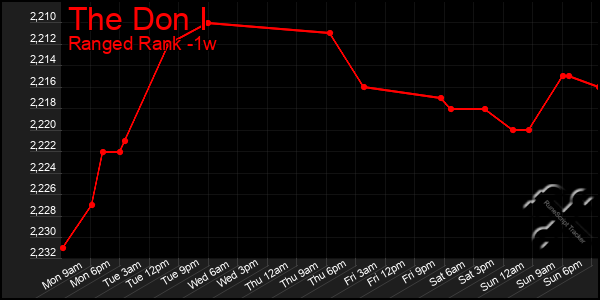 Last 7 Days Graph of The Don I