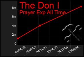 Total Graph of The Don I