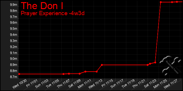 Last 31 Days Graph of The Don I