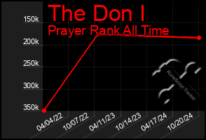 Total Graph of The Don I