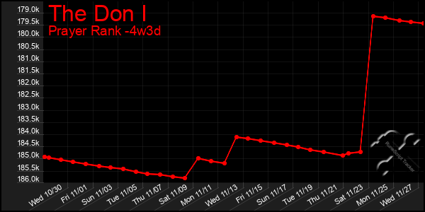 Last 31 Days Graph of The Don I