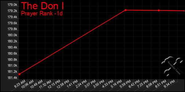 Last 24 Hours Graph of The Don I