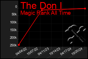 Total Graph of The Don I