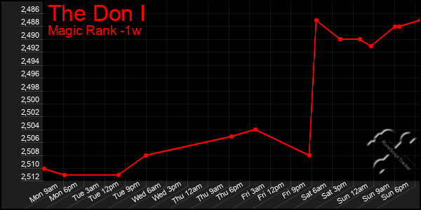 Last 7 Days Graph of The Don I