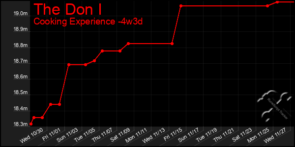 Last 31 Days Graph of The Don I