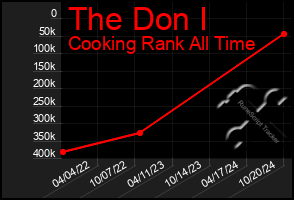 Total Graph of The Don I