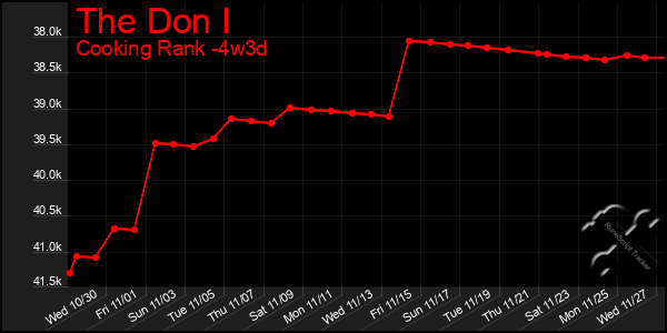 Last 31 Days Graph of The Don I