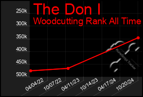 Total Graph of The Don I