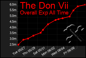 Total Graph of The Don Vii