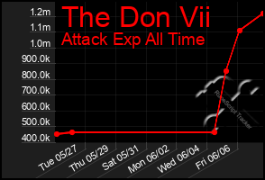 Total Graph of The Don Vii