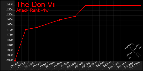 Last 7 Days Graph of The Don Vii
