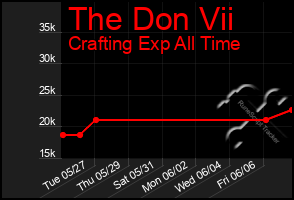 Total Graph of The Don Vii