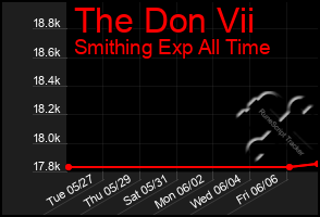 Total Graph of The Don Vii