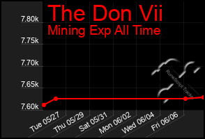 Total Graph of The Don Vii