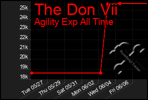 Total Graph of The Don Vii