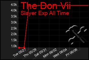 Total Graph of The Don Vii