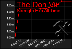 Total Graph of The Don Vii