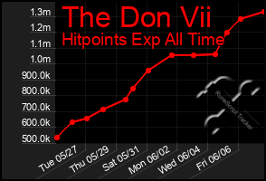 Total Graph of The Don Vii