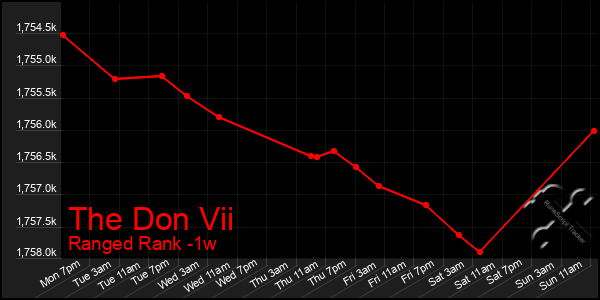 Last 7 Days Graph of The Don Vii