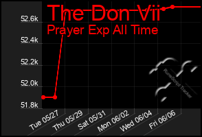 Total Graph of The Don Vii
