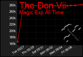 Total Graph of The Don Vii