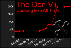 Total Graph of The Don Vii