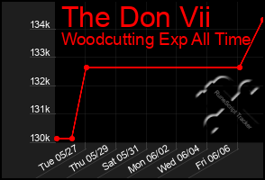 Total Graph of The Don Vii