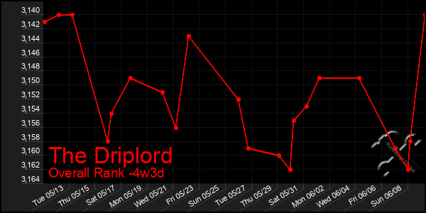 Last 31 Days Graph of The Driplord