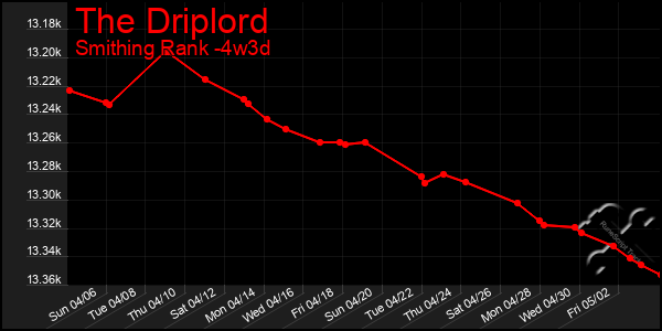 Last 31 Days Graph of The Driplord