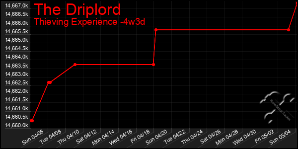 Last 31 Days Graph of The Driplord