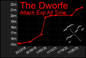 Total Graph of The Dworfe