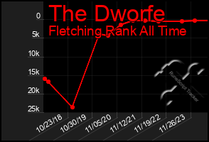 Total Graph of The Dworfe