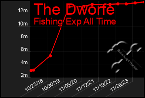 Total Graph of The Dworfe