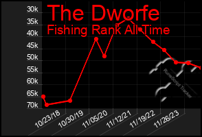 Total Graph of The Dworfe