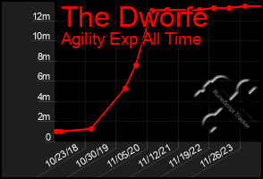 Total Graph of The Dworfe