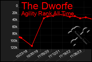 Total Graph of The Dworfe