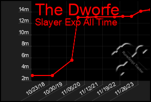 Total Graph of The Dworfe