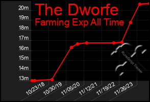 Total Graph of The Dworfe