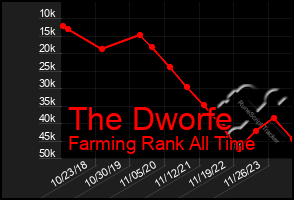 Total Graph of The Dworfe