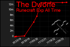 Total Graph of The Dworfe