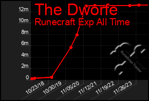 Total Graph of The Dworfe