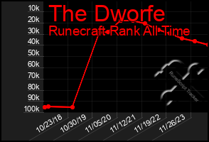 Total Graph of The Dworfe