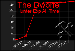 Total Graph of The Dworfe