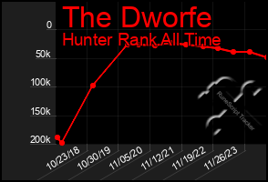 Total Graph of The Dworfe